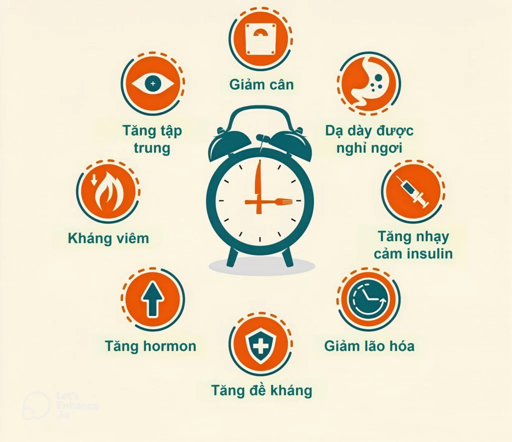 So sánh nhịn ăn 16/8 với các phương pháp giảm cân khác, nhấn mạnh an toàn.